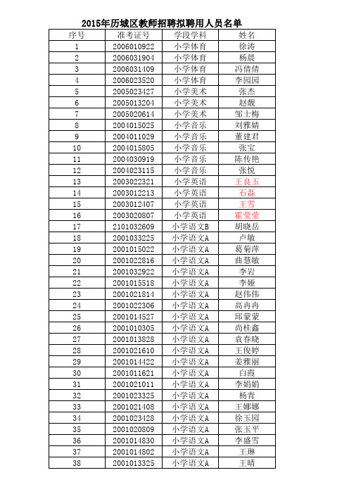 2015年历城区教师招聘拟聘用人员名单