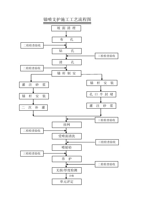 锚喷支护工艺流程