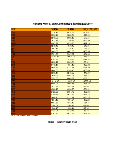 财政预决算全国各省市区统计数据：中国2017年各省.自治区.直辖市财政支出完成预算情况统计