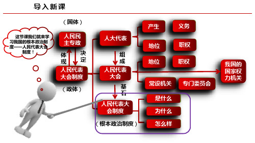 统编版高中政治必修三同步课件人民代表大会制度：我国的根本政治制度 课件