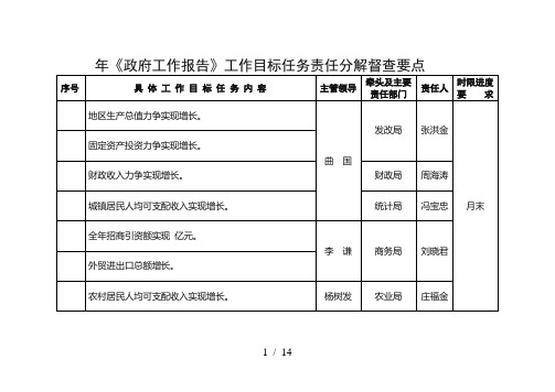 2018年《政府工作报告》工作目标任务责任分解督查要点