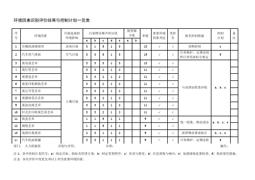 环境因素识别评价结果与控制计划一览表