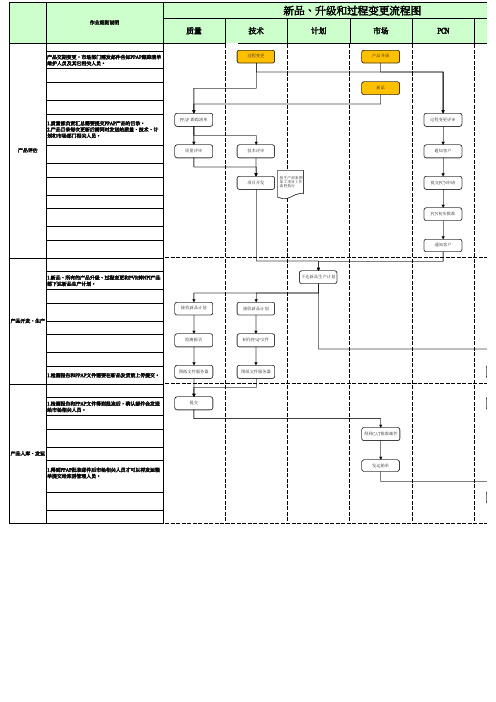 新品、升级和过程变更流程图