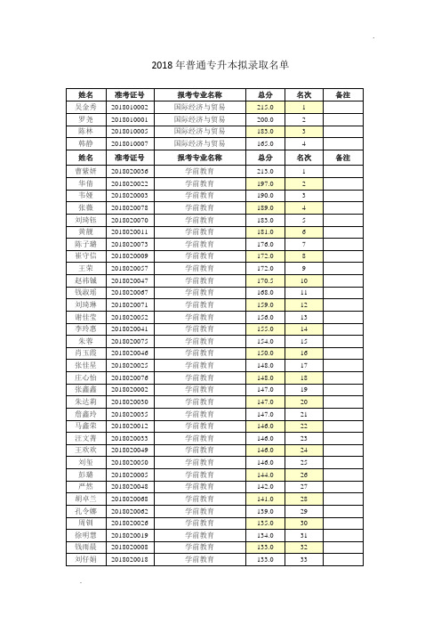 2019年普通专升本拟录取名单(全).doc