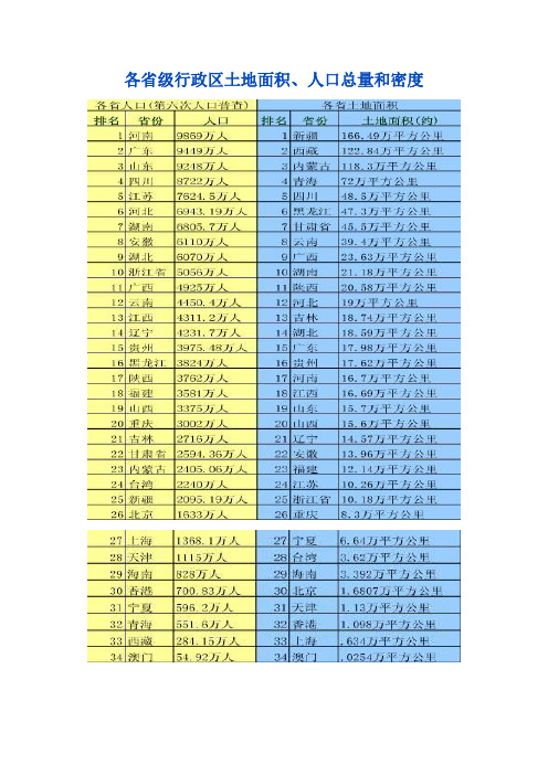 中国各省自治区直辖市面积、人口总量和密度