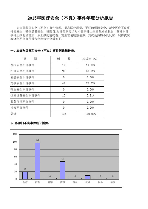 2015年医院年度总体不良事件分析