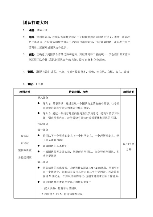 团队合作培训大纲[资料]