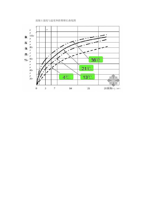 混凝土强度与温度和龄期增长曲线图