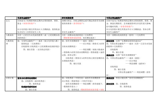 交易性金融资产_持有到期投资_可供出售金融资产_会计处理对比