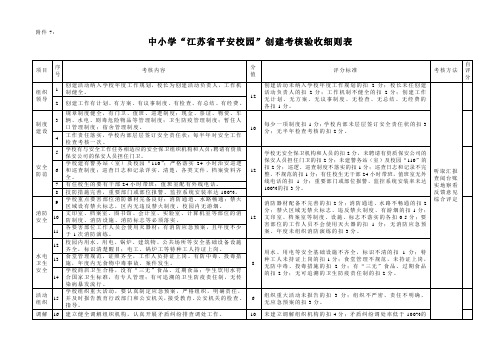 中小学江苏省平安校园创建考核验收细则表(精)