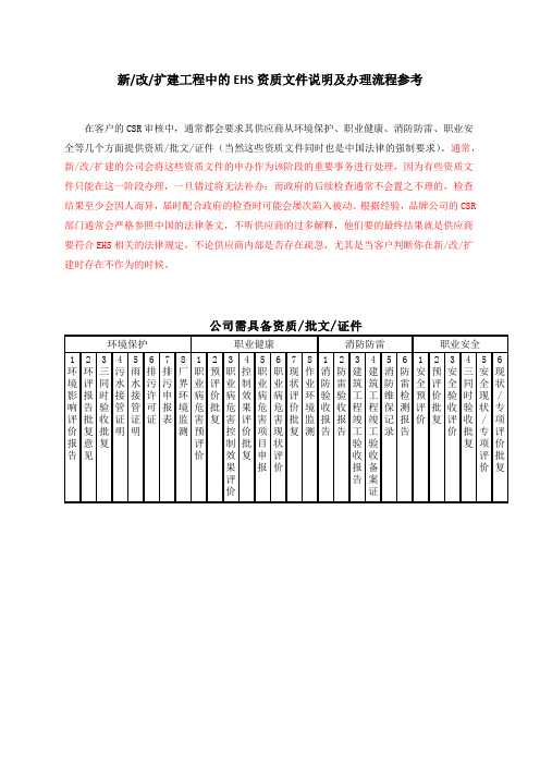 新改扩建工程中的EHS资质文件说明及办理流程参考