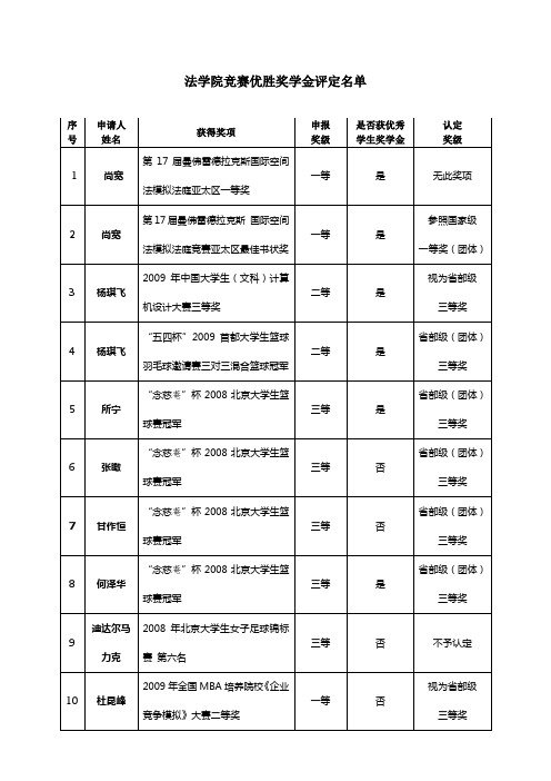 法学院竞赛优胜奖学金评定名单