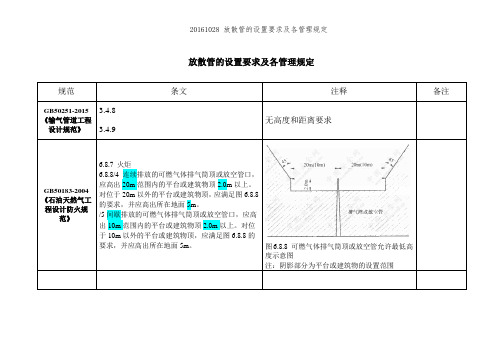 20161028 放散管的设置要求及各管理规定