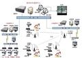 油田井场监控系统综合结构图