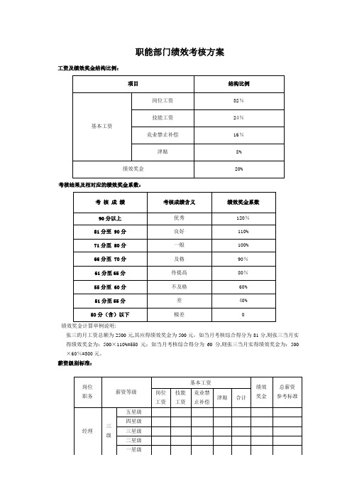 职能部门绩效考核指标