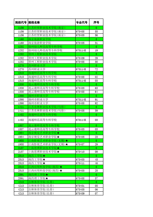 2017年江苏省高考招生计划与投档分数详细资料汇编(体育专科院校)