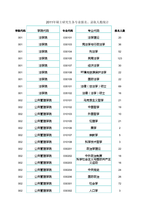 湖南师范大学2010、2011研究生报考与录取人数