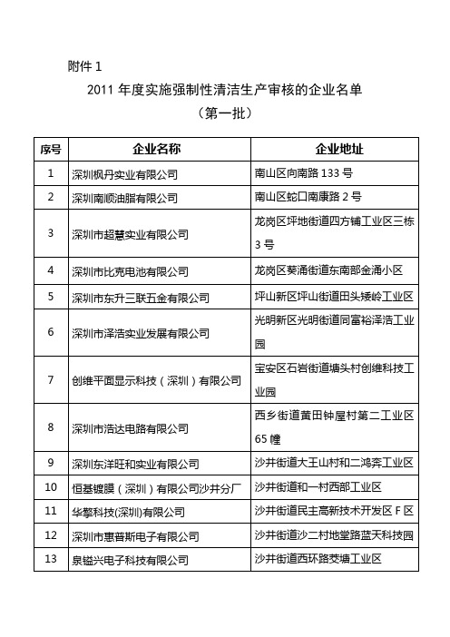 2011年度实施强制性清洁生产审核的企业名单1st