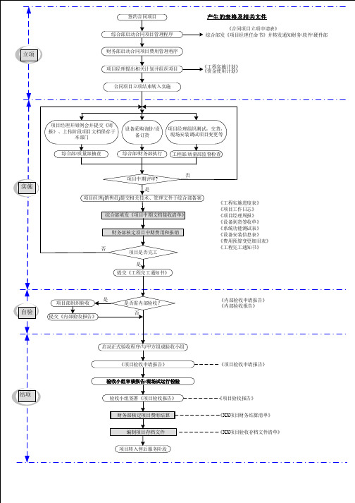 合同项目管理流程图(可编辑)