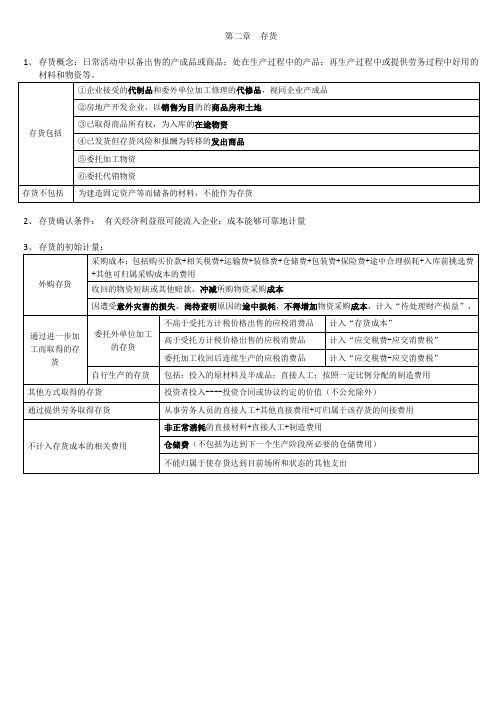 2016年中级会计职称-会计实物知识点整理汇编