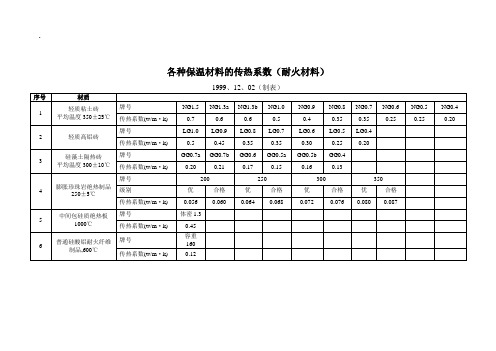 各种保温材料的传热系数