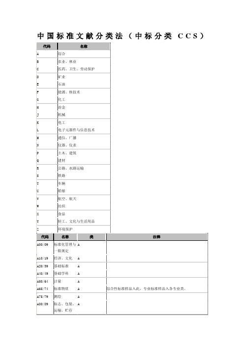 中国标准文献分类法(CCS)