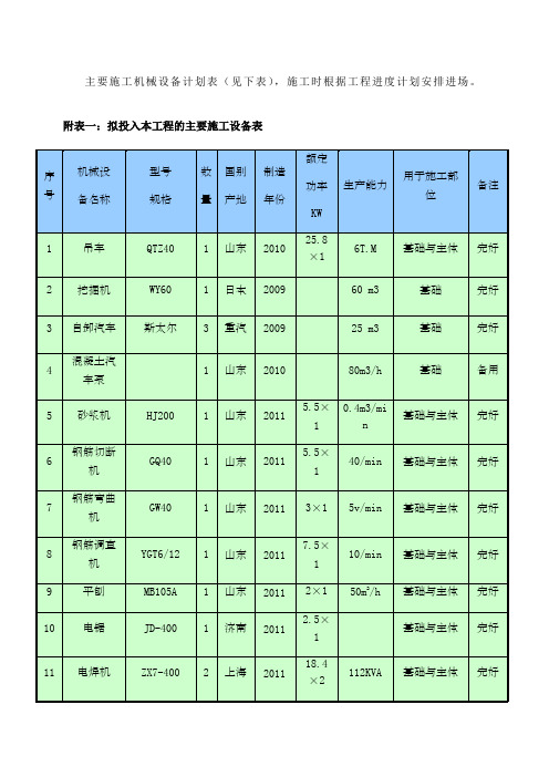 主要施工机械设备计划表