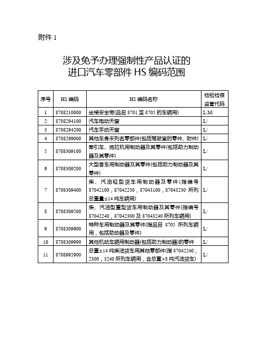 涉及免予办理强制性产品认证的进口汽车零部件HS编码范围