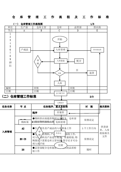 仓库管理工作流程图及工作标准