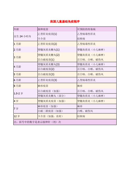 我国儿童基础免疫程序