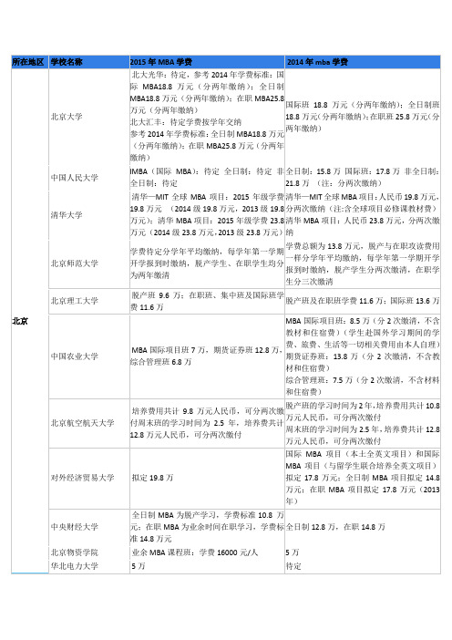 2017年MBA学费一览表