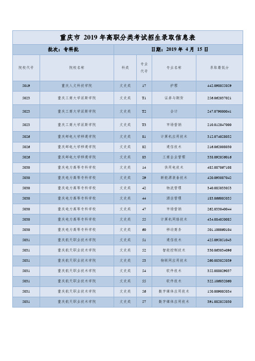 重庆市2021年高职分类考试招生录取信息表(文史类专科批)