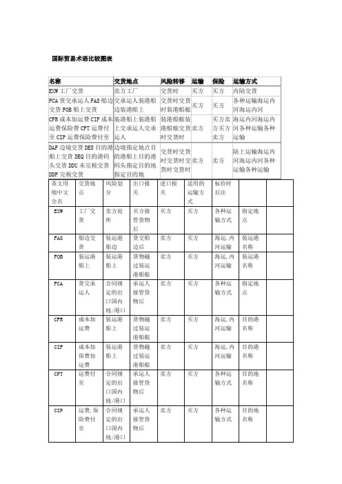 国际贸易术语比较图表