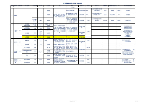 过程清单和目标一览表