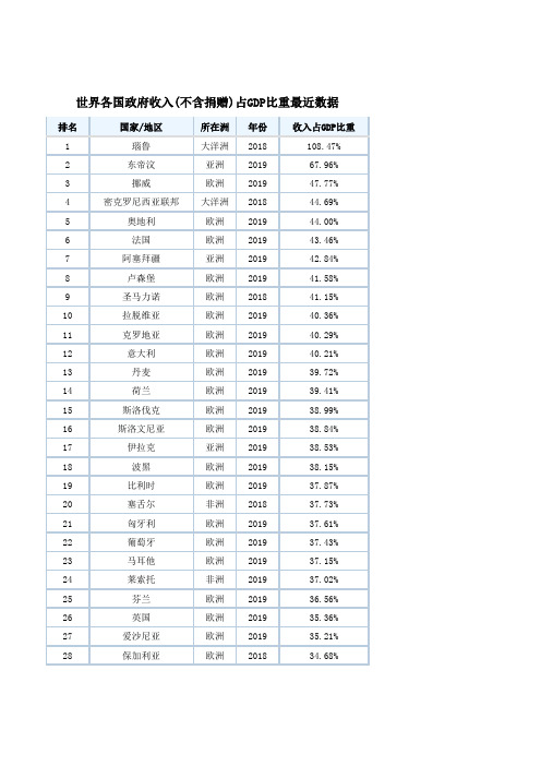世界各国政府收入(不含捐赠)占GDP比重最近数据
