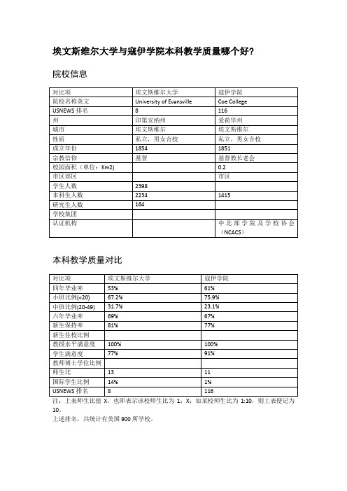 埃文斯维尔大学与寇伊学院本科教学质量对比