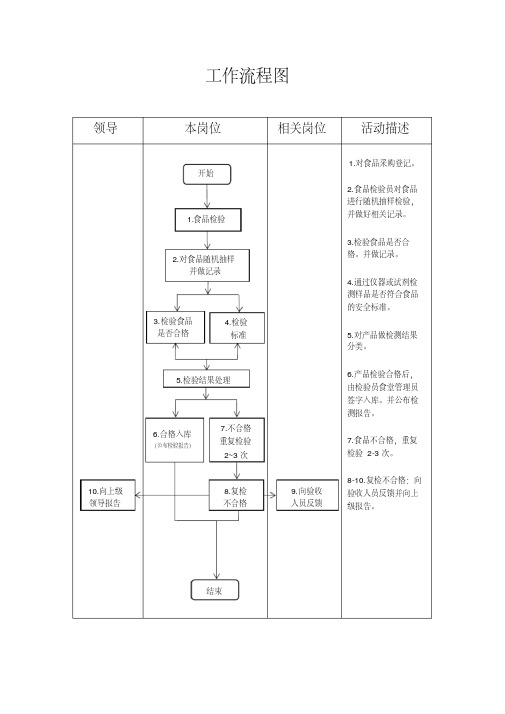 食品检验工作流程图