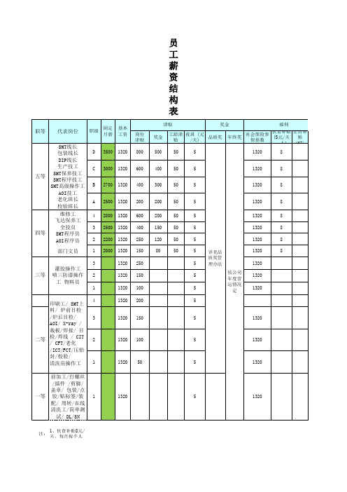 员工薪资结构表