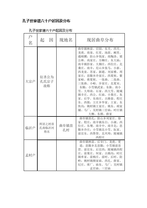 孔子世家谱六十户起因及分布