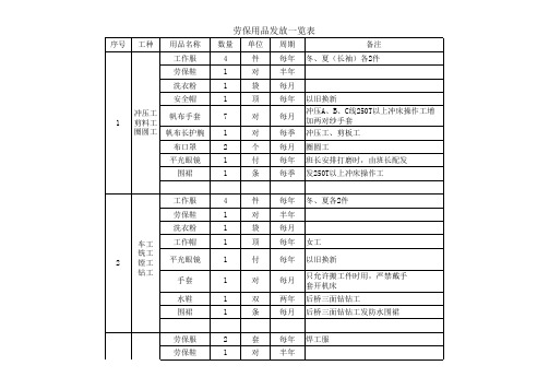 劳保用品发放参考标准