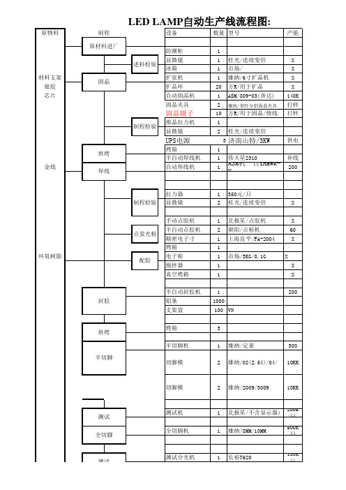 LED 自动生产线流程图