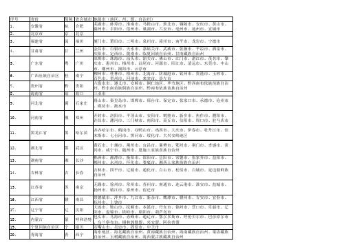 全国各省省会、地级市、县级市明细表