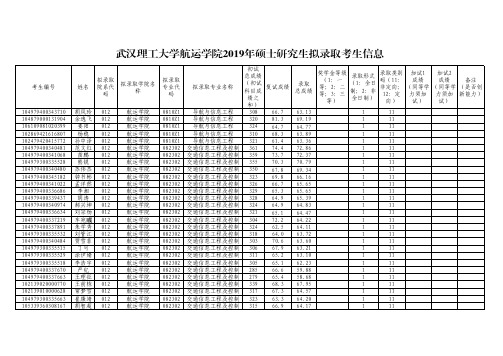 武汉理工大学航运学院2019年硕士研究生招生考试拟录取名单