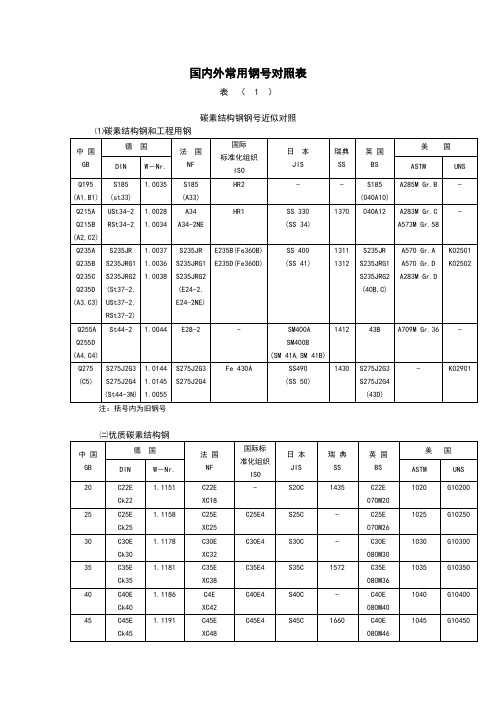 国内外常用钢号对照表