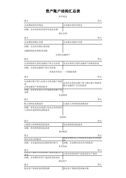 会计账户结构汇总表(全)