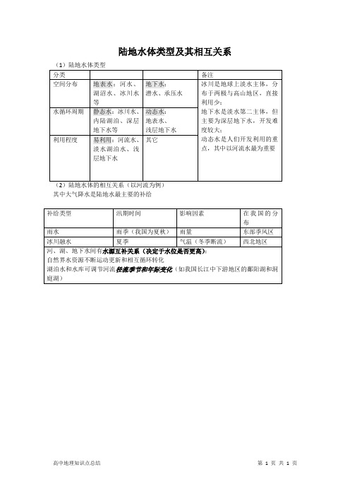 陆地水体类型及其相互关系