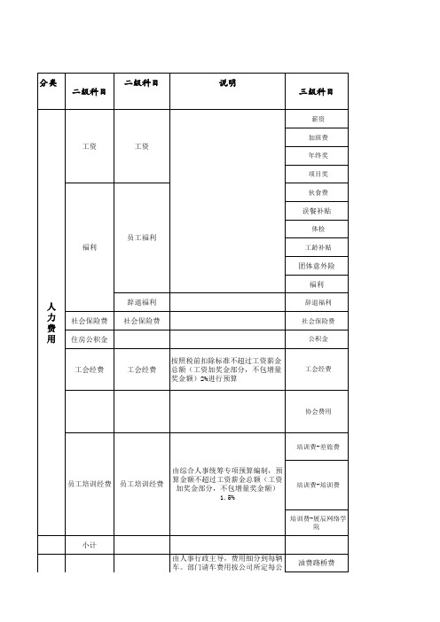 人力成本预算表