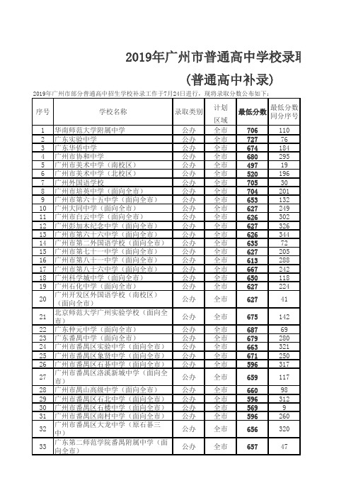 2019年广州市普通高中录取分数