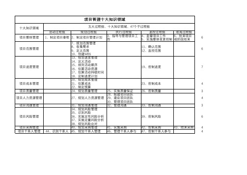 项目十大管理47个过程