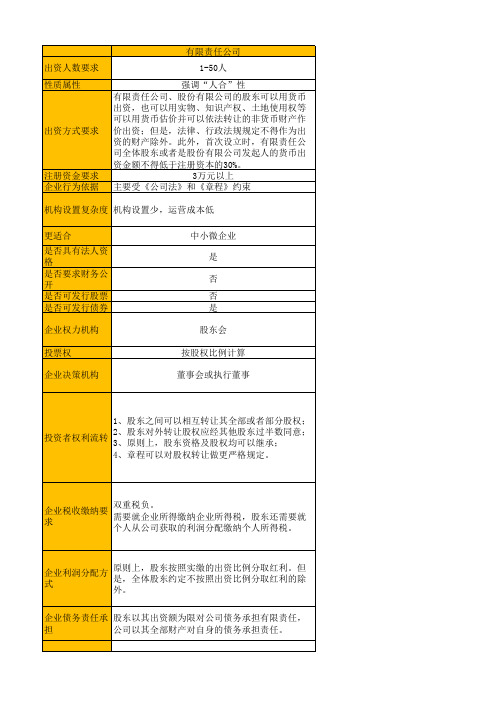 有限责任公司、股份有限公司、合伙制企业对比